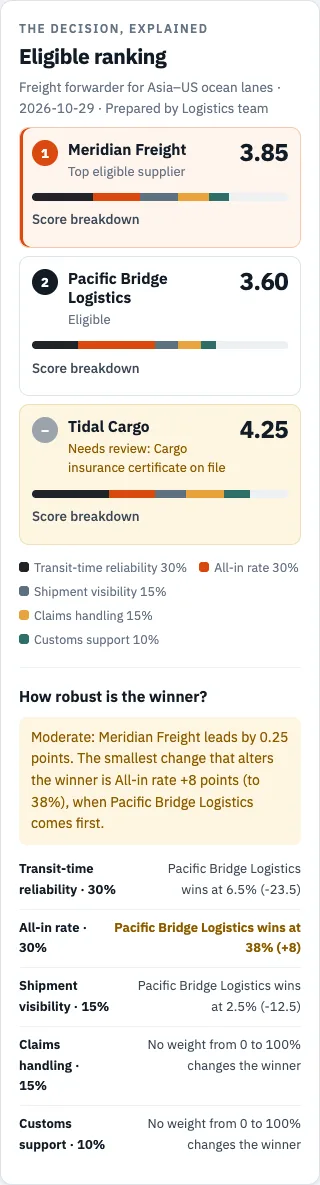 Ranking for the freight example: Meridian Freight first at 3.85, Pacific Bridge Logistics second at 3.60, Tidal Cargo at 4.25 in Needs review because of a missing insurance certificate