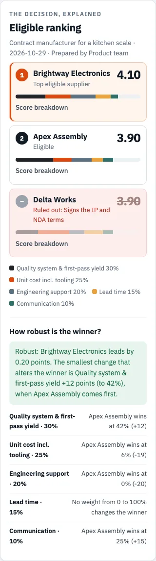 Ranking for the contract manufacturer example: Brightway Electronics first at 4.10, Apex Assembly second at 3.90, Delta Works ruled out; the robustness panel rates the result robust