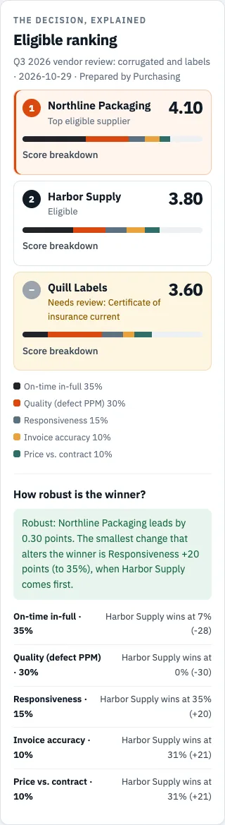 Brisk Atlas results for the quarterly review: Northline Packaging first at 4.10, Harbor Supply 3.80, Quill Labels 3.60 in Needs review because its insurance certificate is not current